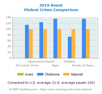 Avant Violent Crime vs. State and National Comparison