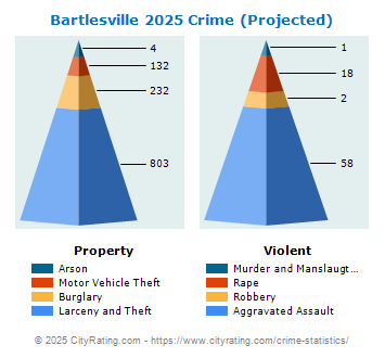 Bartlesville Crime 2025