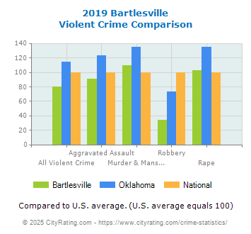 Bartlesville Violent Crime vs. State and National Comparison