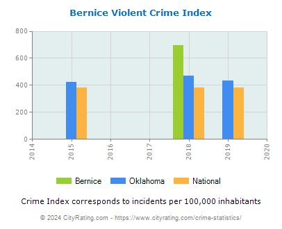 Bernice Violent Crime vs. State and National Per Capita