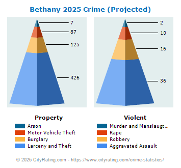 Bethany Crime 2025