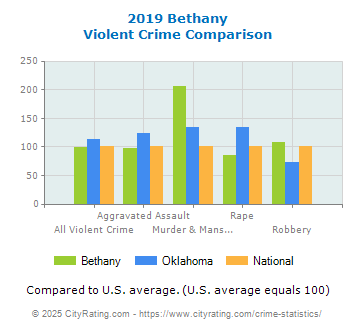 Bethany Violent Crime vs. State and National Comparison