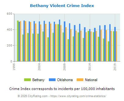 Bethany Violent Crime vs. State and National Per Capita