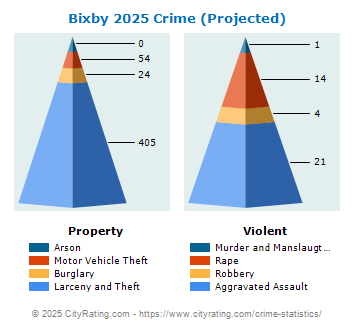 Bixby Crime 2025