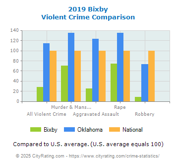 Bixby Violent Crime vs. State and National Comparison