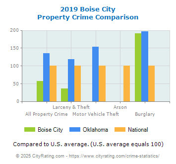 Boise City Property Crime vs. State and National Comparison