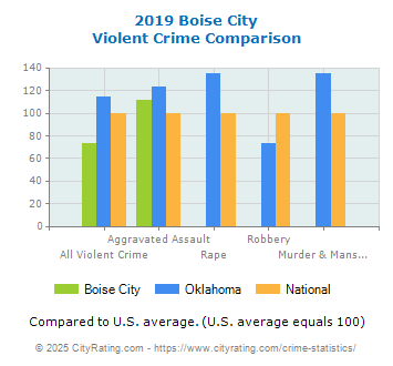 Boise City Violent Crime vs. State and National Comparison