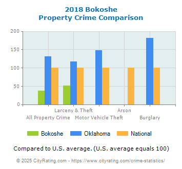 Bokoshe Property Crime vs. State and National Comparison