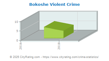 Bokoshe Violent Crime