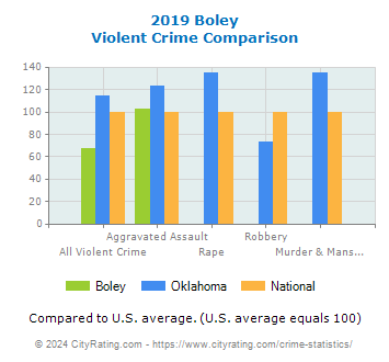 Boley Violent Crime vs. State and National Comparison