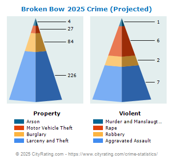 Broken Bow Crime 2025