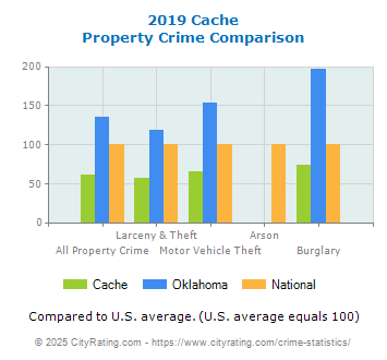 Cache Property Crime vs. State and National Comparison