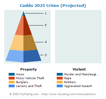 Caddo Crime 2025