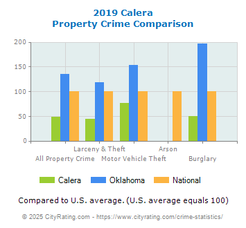 Calera Property Crime vs. State and National Comparison