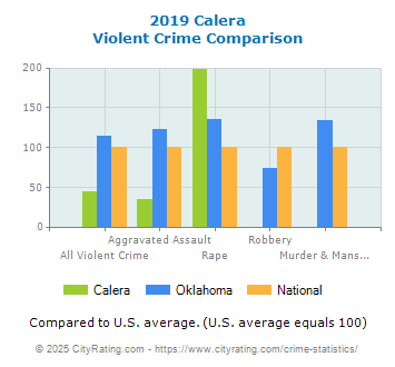 Calera Violent Crime vs. State and National Comparison