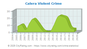 Calera Violent Crime