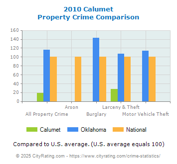 Calumet Property Crime vs. State and National Comparison