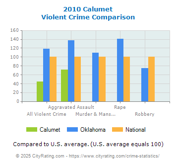 Calumet Violent Crime vs. State and National Comparison