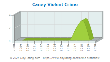 Caney Violent Crime