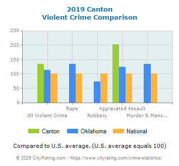 Canton Violent Crime vs. State and National Comparison