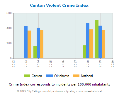 Canton Violent Crime vs. State and National Per Capita