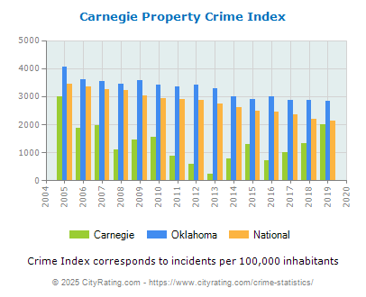 Carnegie Property Crime vs. State and National Per Capita