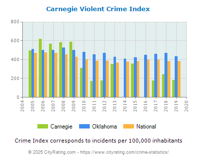 Carnegie Violent Crime vs. State and National Per Capita