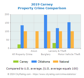 Carney Property Crime vs. State and National Comparison