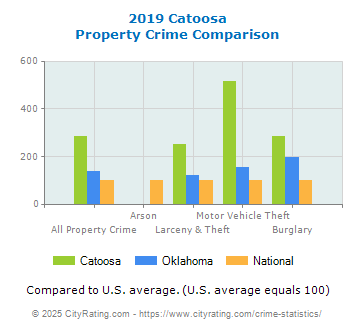 Catoosa Property Crime vs. State and National Comparison