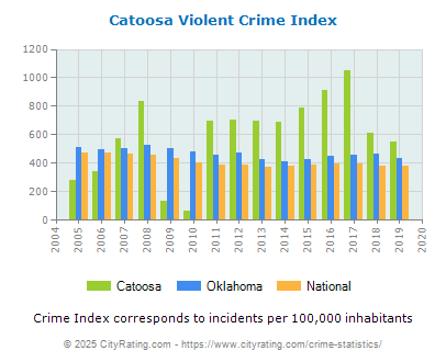 Catoosa Violent Crime vs. State and National Per Capita