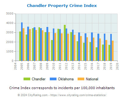 Chandler Property Crime vs. State and National Per Capita