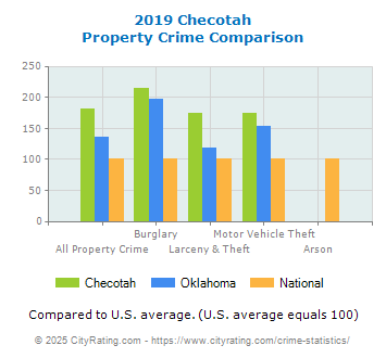 Checotah Property Crime vs. State and National Comparison