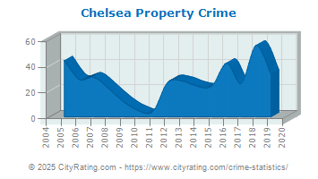 Chelsea Property Crime