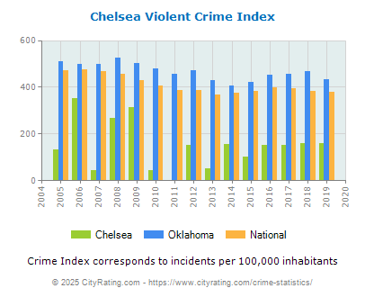 Chelsea Violent Crime vs. State and National Per Capita