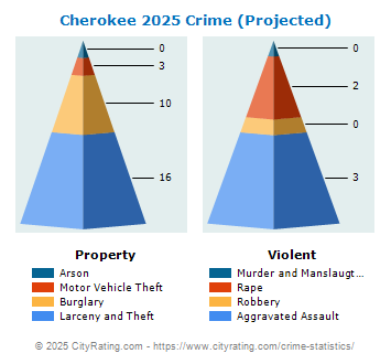 Cherokee Crime 2025