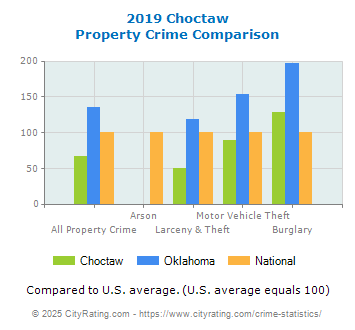 Choctaw Property Crime vs. State and National Comparison