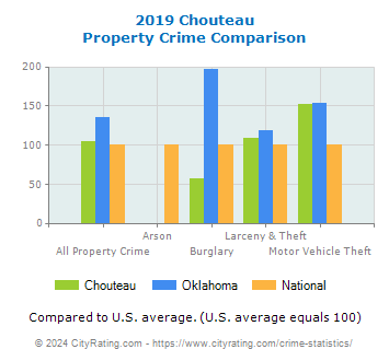 Chouteau Property Crime vs. State and National Comparison