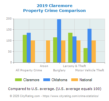 Claremore Property Crime vs. State and National Comparison