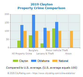 Clayton Property Crime vs. State and National Comparison