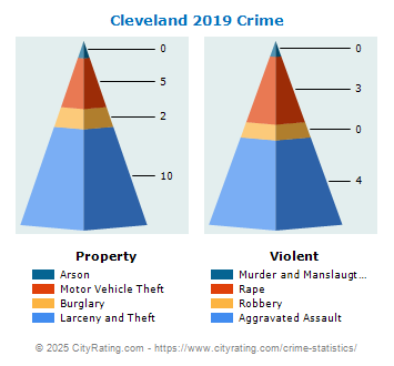 Cleveland Crime 2019