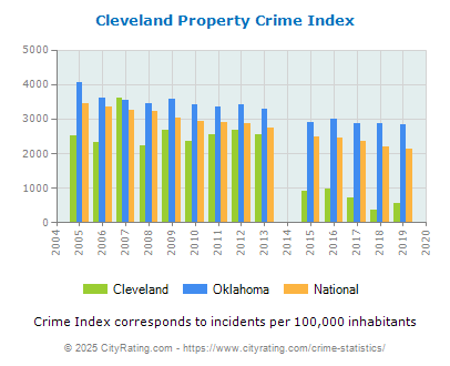 Cleveland Property Crime vs. State and National Per Capita