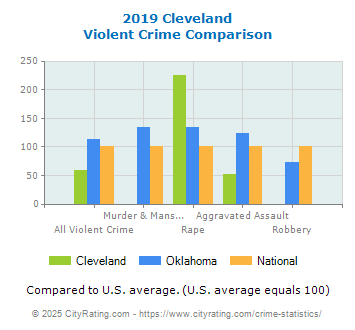 Cleveland Violent Crime vs. State and National Comparison