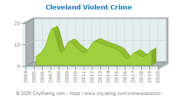 Cleveland Violent Crime