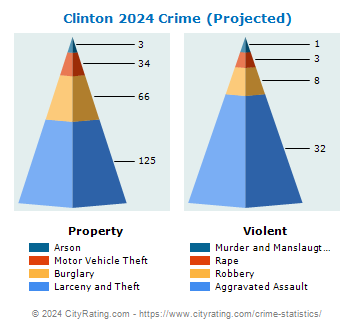 Clinton Crime 2024