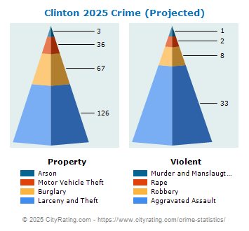 Clinton Crime 2025