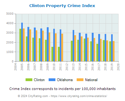 Clinton Property Crime vs. State and National Per Capita