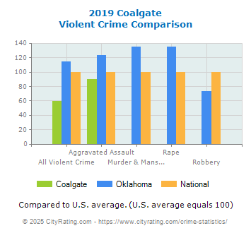 Coalgate Violent Crime vs. State and National Comparison