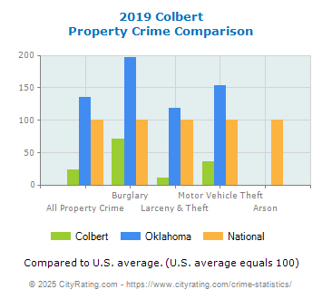 Colbert Property Crime vs. State and National Comparison