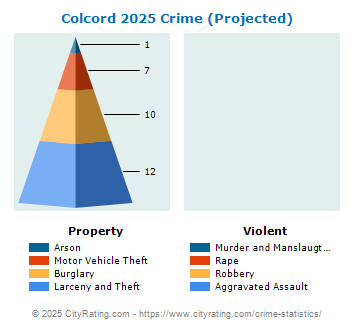 Colcord Crime 2025