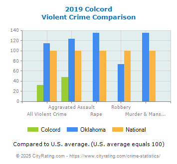 Colcord Violent Crime vs. State and National Comparison